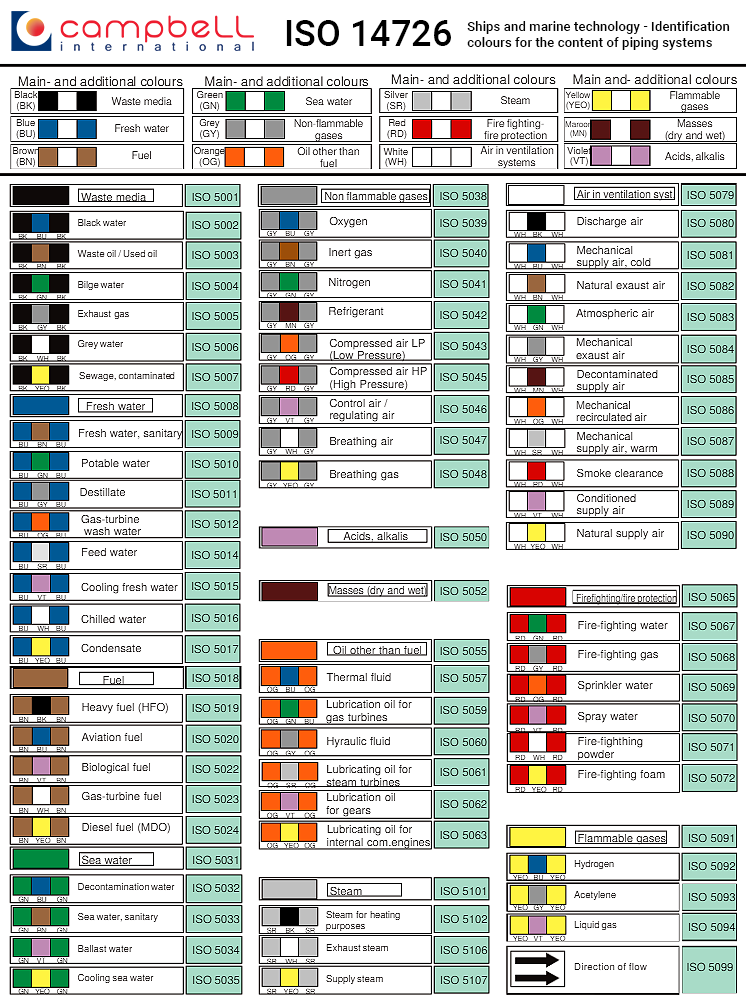 ISO 14726 Marint Pipe Identification Chart