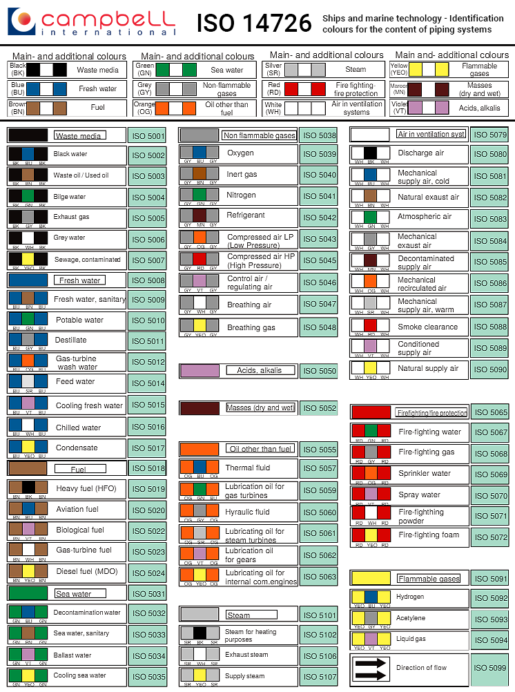 Pipe Colour Coding Chart