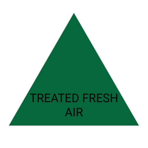 TREATED FRESH AIR (Green) - Ductwork Identification (ID) Triangles